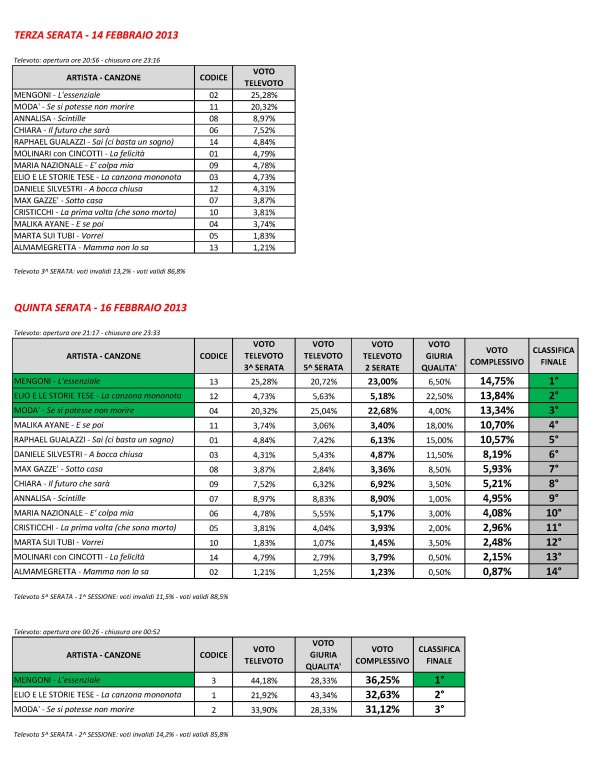 Sanremo 2013: ecco le tabelle con i risultati del televoto nelle cinque serate